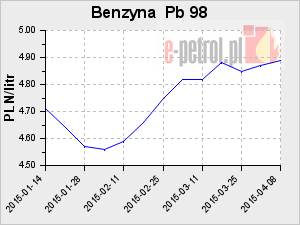 Benzyna  Pb 98