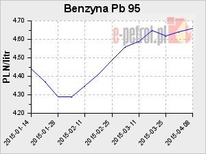Benzyna Pb 95