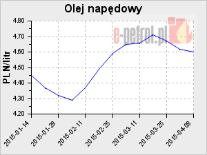 Olej napędowy