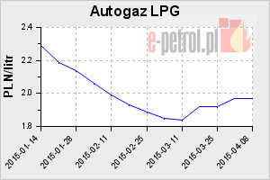 Autogaz LPG