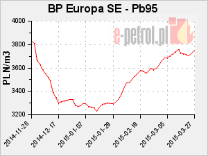 BP Europa SE - Pb95