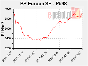 BP Europa SE - Pb98