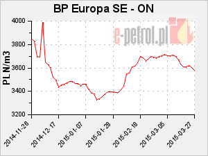 BP Europa SE - ON