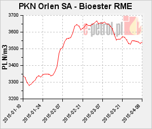 PKN Orlen SA - Bioester RME