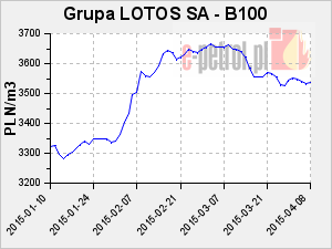Grupa LOTOS SA - B100