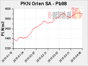 PKN Orlen SA - Pb98