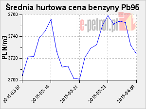 Średnia hurtowa cena benzyny Pb95