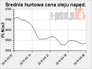 Średnia hurtowa cena oleju napęd.