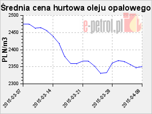 Średnia cena hurtowa oleju opałowego