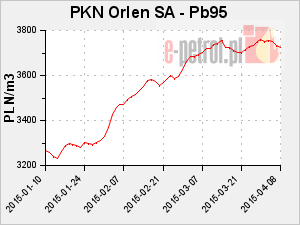 PKN Orlen SA - Pb95