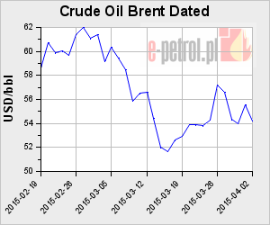 Crude Oil Brent Dated