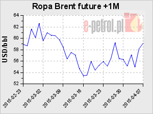 Ropa Brent future +1M