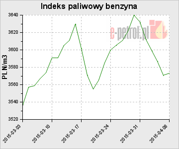 Indeks paliwowy benzyna
