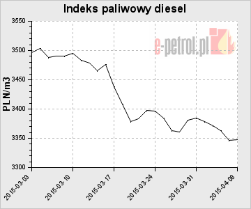 Indeks paliwowy diesel