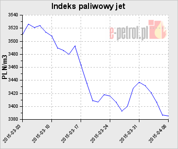Indeks paliwowy jet