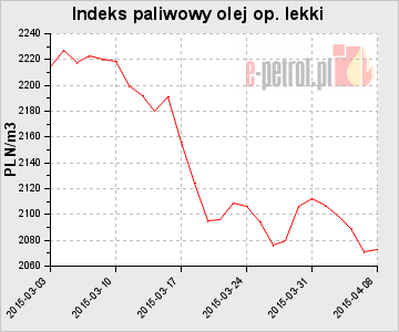 Indeks paliwowy olej op. lekki