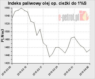 Indeks paliwowy olej op. cieżki do 1%S