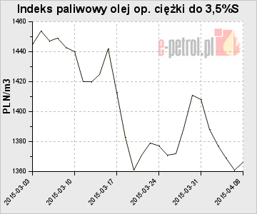 Indeks paliwowy olej op. ciężki do 3,5%S