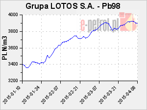 Grupa LOTOS S.A. - Pb98