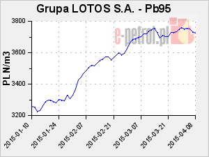 Grupa LOTOS S.A. - Pb95