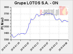 Grupa LOTOS S.A. - ON